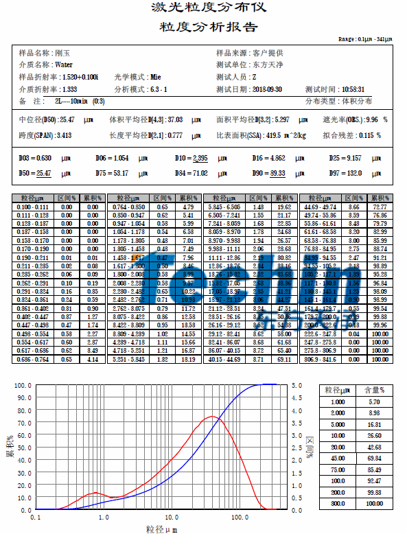 午夜黄片直接看球磨仪午夜国产福利黑刚玉粒度分析报告